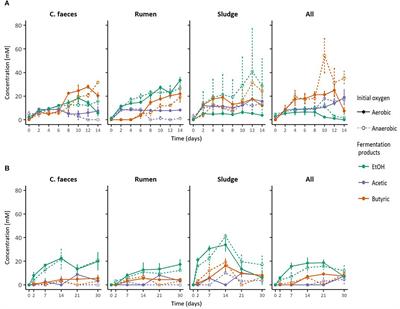 Enrichment and Characterisation of a Mixed-Source Ethanologenic Community Degrading the Organic Fraction of Municipal Solid Waste Under Minimal Environmental Control